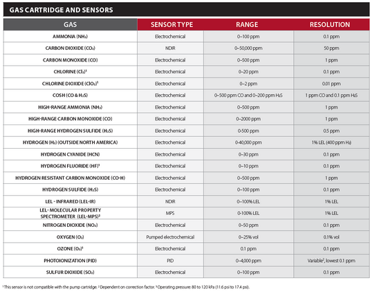 Additional Cartridges for G8 Multi-Gas Prop Plan: Propane (LEL), CO, CO2, O2